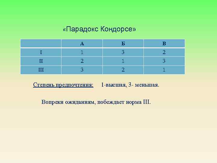 Предпочтение 1 2 3. Парадокс голосования Кондорсе. Правило Кондорсе. Парадокс Кондорсе пример. Степени предпочтения.