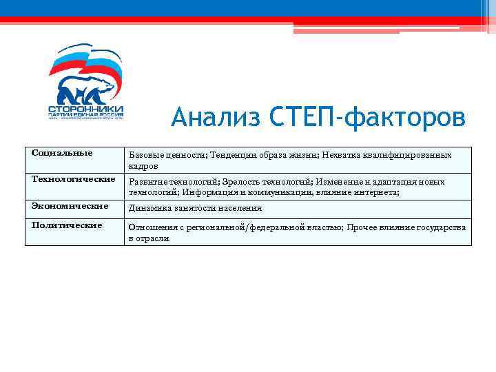 Анализ СТЕП-факторов Социальные Базовые ценности; Тенденции образа жизни; Нехватка квалифицированных кадров Технологические Развитие технологий;