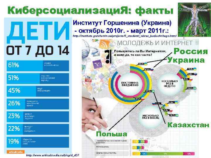 Киберсоциализаци. Я: факты Институт Горшенина (Украина) - октябрь 2010 г. - март 2011 г.