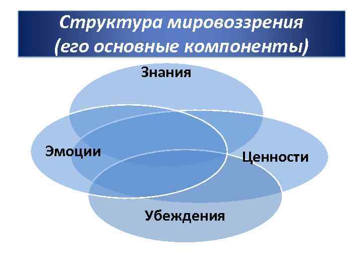 Компоненты структуры мировоззрения