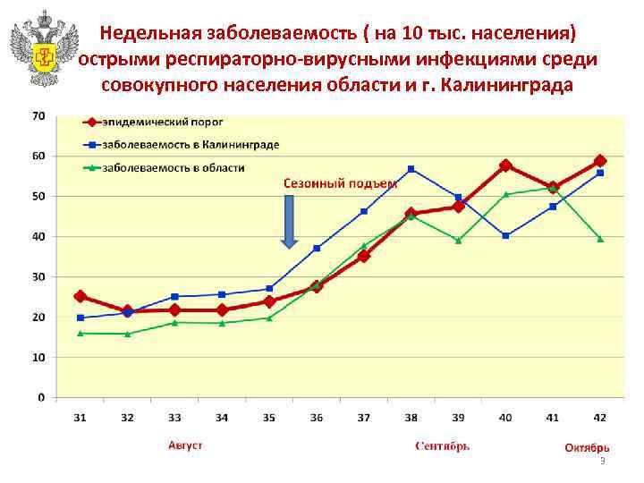 Недельная заболеваемость ( на 10 тыс. населения) острыми респираторно-вирусными инфекциями среди совокупного населения области