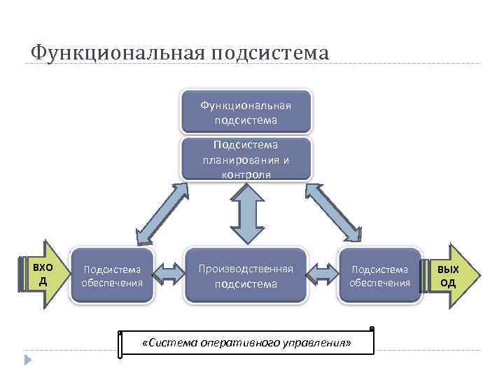 Подсистема это. Функциональная подсистема. Функциональ подсистема. Функциональные подсистемы предприятия. Функциональные подсистемы планирование.