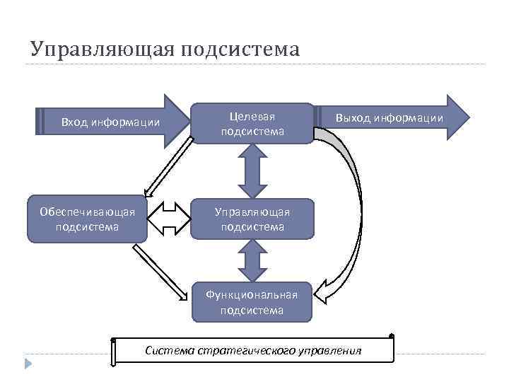 Подсистема управляющая управляемая подсистемы. Управляющая и управляемая подсистемы. Подсистема система управления элемент субподсистема. Управляемая подсистема в менеджменте. В состав управляющей подсистемы.