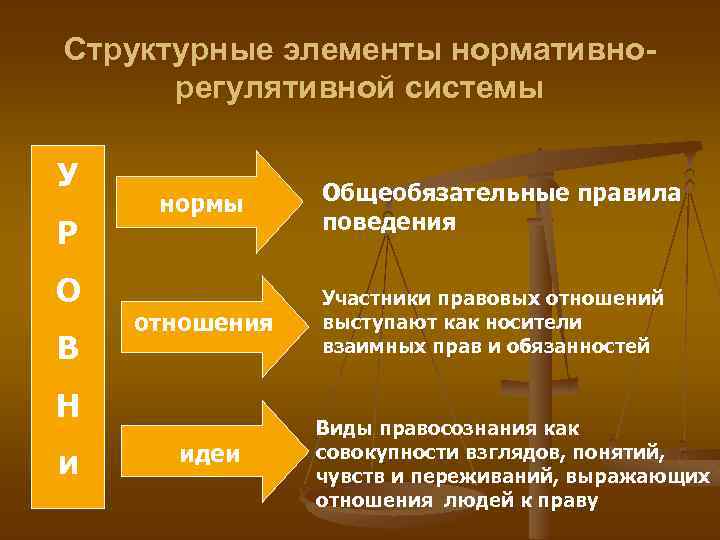 Структурные элементы нормативнорегулятивной системы У Р О В нормы отношения Н и идеи Общеобязательные