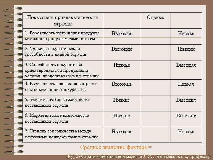 Оценка отрасли. Оценка привлекательности отрасли. Оценка привлекательности отрасли таблица. Оценка привлекательности отрасли пример. Оценка промышленности.