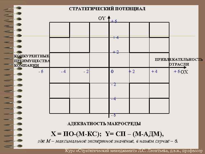 СТРАТЕГИЧЕСКИЙ ПОТЕНЦИАЛ OY +6 +4 +2 КОНКУРЕНТНЫЕ ПРЕИМУЩЕСТВА КОМПАНИИ 6 ПРИВЛЕКАТЕЛЬНОСТЬ ОТРАСЛИ 4 2