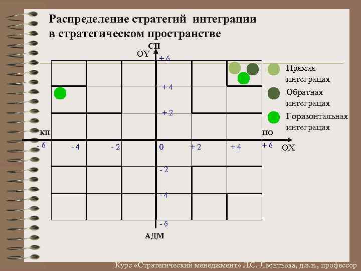 Распределение стратегий интеграции в стратегическом пространстве СП OY +6 +4 +2 КП 6 ПО
