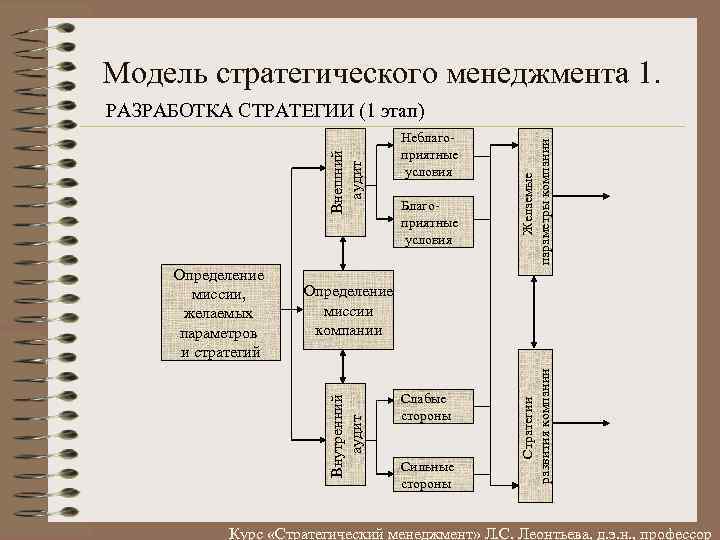 Курсы стратегического менеджмента