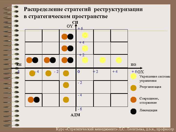 Распределение стратегий реструктуризации в стратегическом пространстве СП OY +6 +4 +2 КП 6 ПО