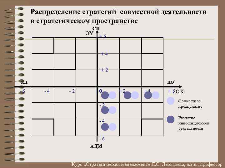 Распределение стратегий совместной деятельности в стратегическом пространстве СП OY +6 +4 +2 КП 6
