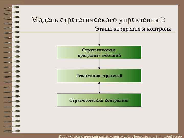 Модель стратегического управления 2 Этапы внедрения и контроля Стратегическая программа действий Реализация стратегий Стратегический