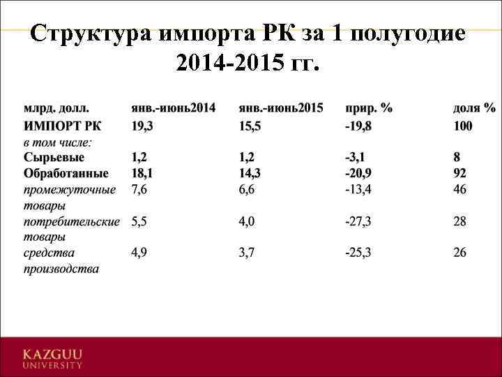 Структура импорта РК за 1 полугодие 2014 -2015 гг. 