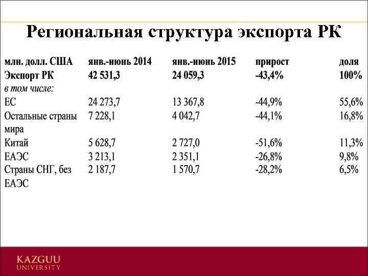 Региональная структура экспорта РК 