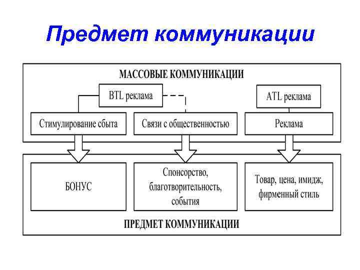 Схема маркетинговых коммуникаций