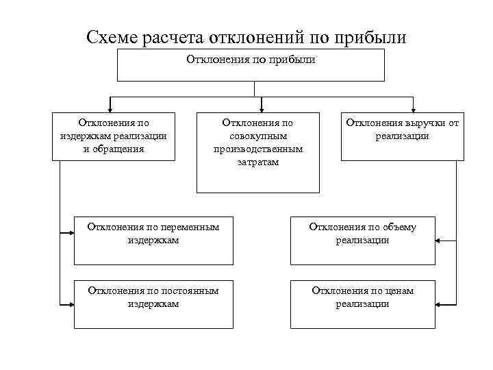 Схеме расчета отклонений по прибыли Отклонения по издержкам реализации и обращения Отклонения по совокупным