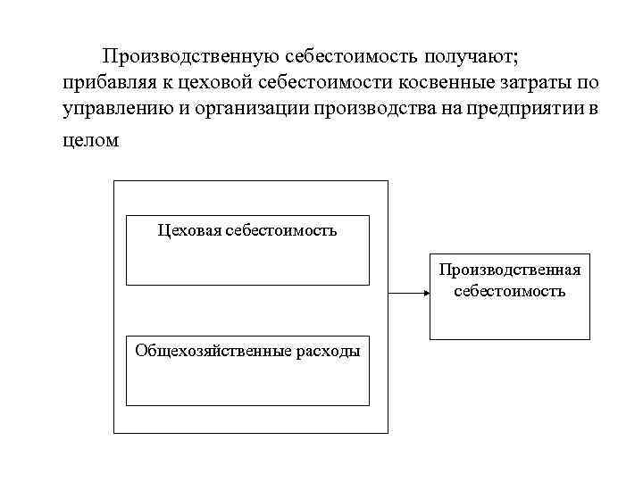 Производственную себестоимость получают; прибавляя к цеховой себестоимости косвенные затраты по управлению и организации производства