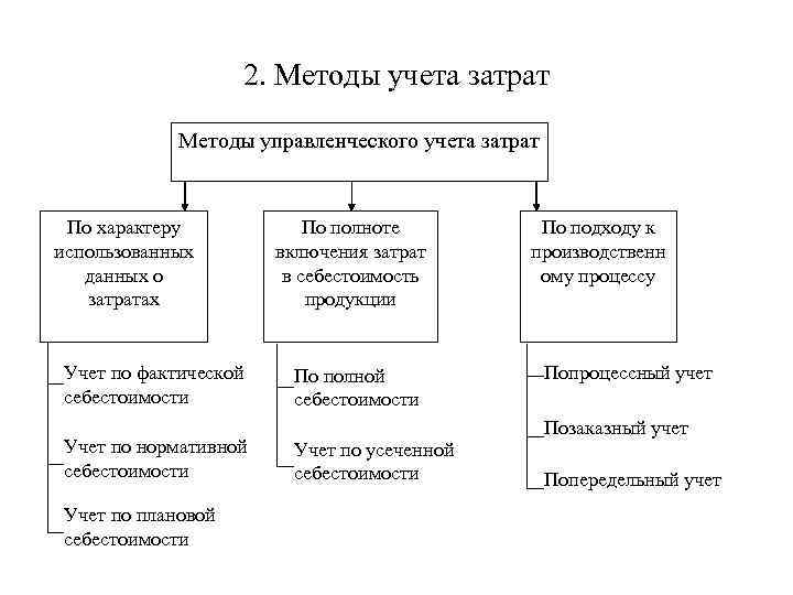 В зависимости от срока применения схемы управления затратами делятся на