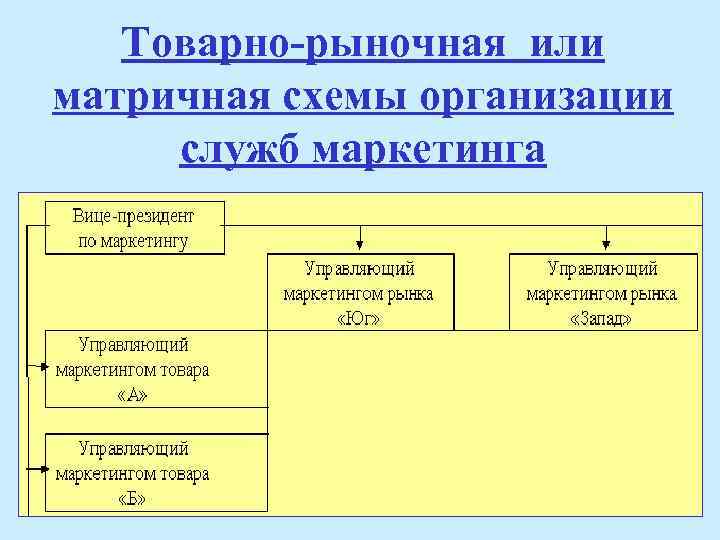 Рыночные организации