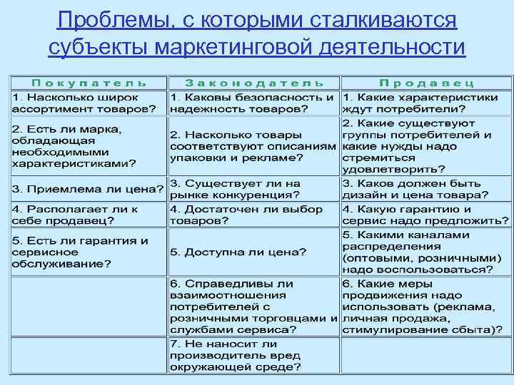 Проблемы, с которыми сталкиваются субъекты маркетинговой деятельности 
