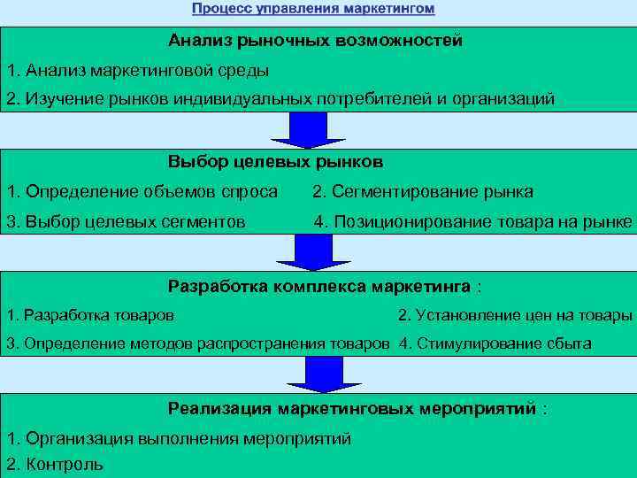 Анализ рыночных возможностей 1. Анализ маркетинговой среды 2. Изучение рынков индивидуальных потребителей и организаций