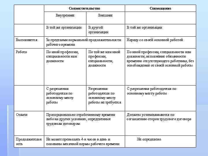 Совместительство Внутреннее В той же организации Совмещение Внешнее В другой организации В той же