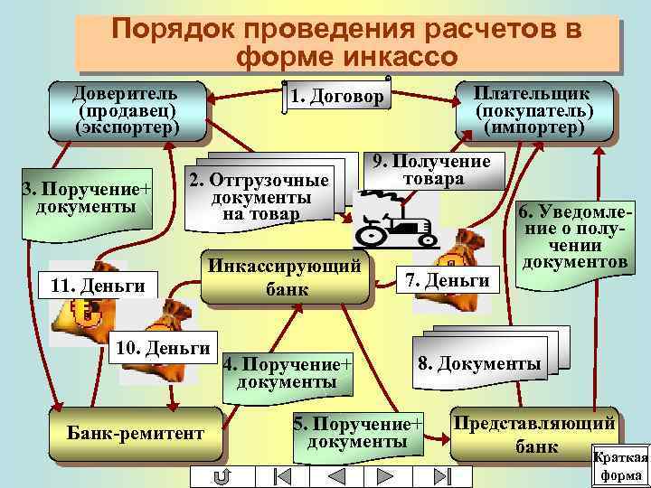 Формы международных расчетов