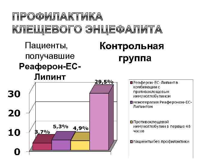 Пациенты, получавшие Реаферон-ЕСЛипинт Контрольная группа 