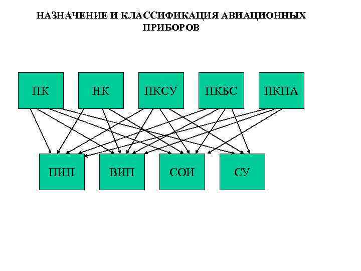 НАЗНАЧЕНИЕ И КЛАССИФИКАЦИЯ АВИАЦИОННЫХ ПРИБОРОВ ПК ПИП НК ПКСУ ВИП СОИ ПКБС СУ ПКПА