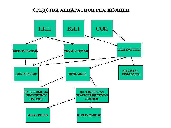 СРЕДСТВА АППАРАТНОЙ РЕАЛИЗАЦИИ ПИП ЭЛЕКТРИЧЕСКИЕ АНАЛОГОВЫЕ НА ЭЛЕМЕНТАХ ДИСКРЕТНОЙ ЛОГИКИ АППАРАТНЫЕ ВИП СОИ МЕХАНИЧЕСКИЕ
