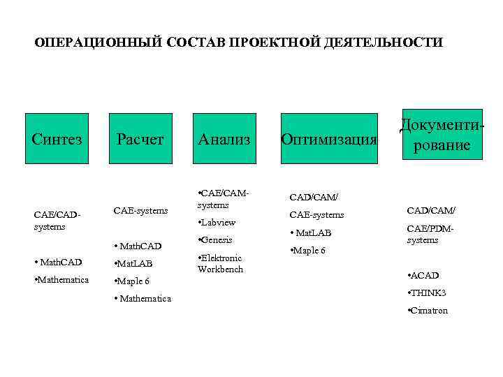 ОПЕРАЦИОННЫЙ СОСТАВ ПРОЕКТНОЙ ДЕЯТЕЛЬНОСТИ Синтез CAE/CADsystems Расчет CAE-systems Анализ • СAE/CAMsystems • Labview •