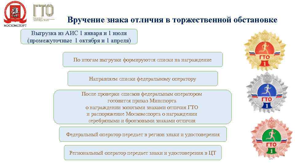 Вручение знака отличия в торжественной обстановке Выгрузка из АИС 1 января и 1 июля