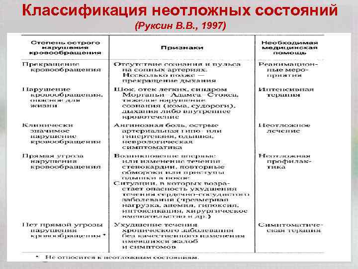 Классификация неотложных состояний (Руксин В. В. , 1997) 