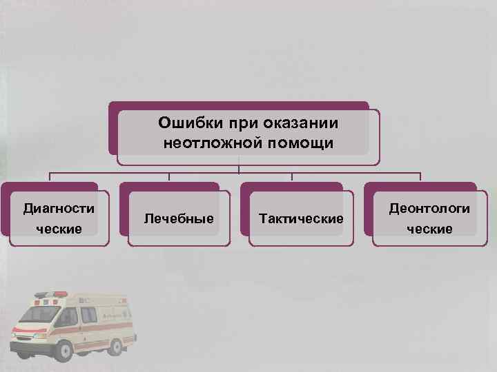 Ошибки при оказании неотложной помощи Диагности ческие Лечебные Тактические Деонтологи ческие 