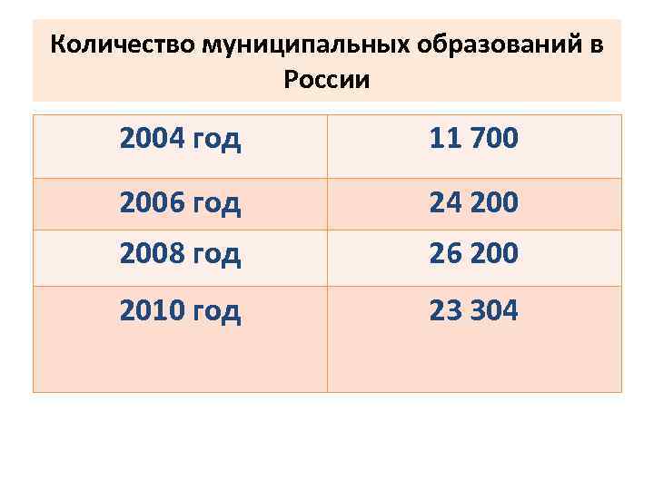Количество муниципальных образований в России 2004 год 11 700 2006 год 24 2008 год