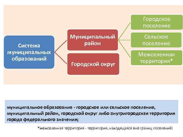 Муниципальное образование городской округ