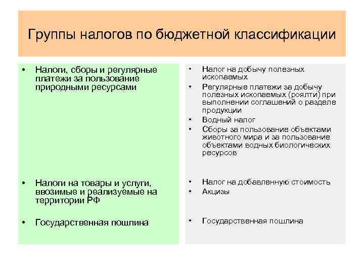 Группы налогов по бюджетной классификации • Налоги, сборы и регулярные платежи за пользование природными