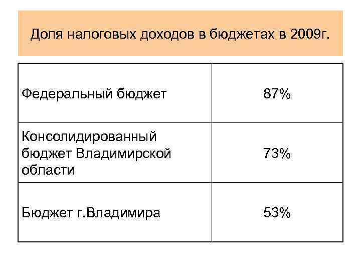 Доля налоговых доходов в бюджетах в 2009 г. Федеральный бюджет 87% Консолидированный бюджет Владимирской