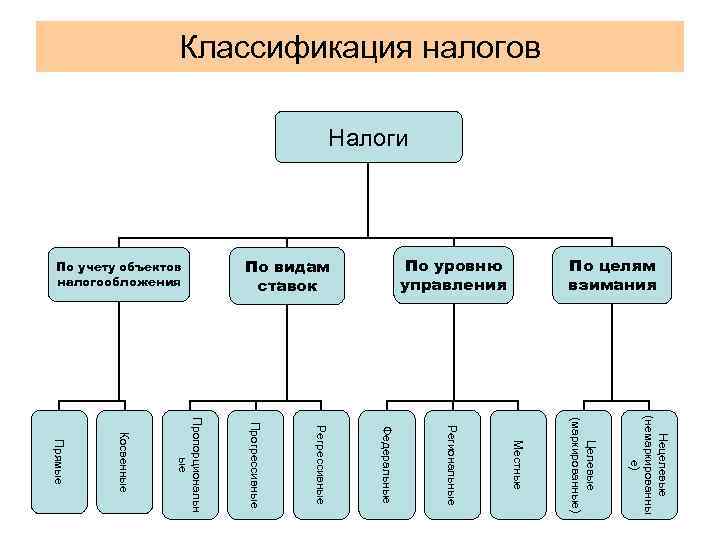 Основания классификации налогов