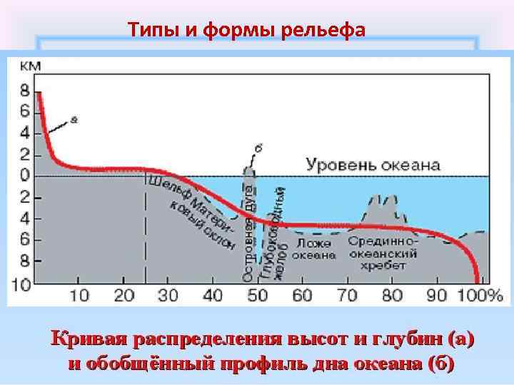 Типы и формы рельефа 