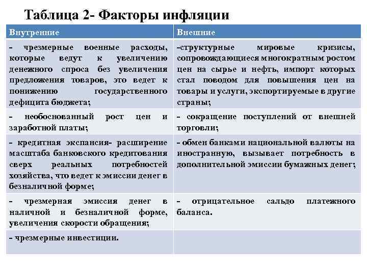 Таблица 2 - Факторы инфляции Внутренние Внешние - чрезмерные военные расходы, которые ведут к