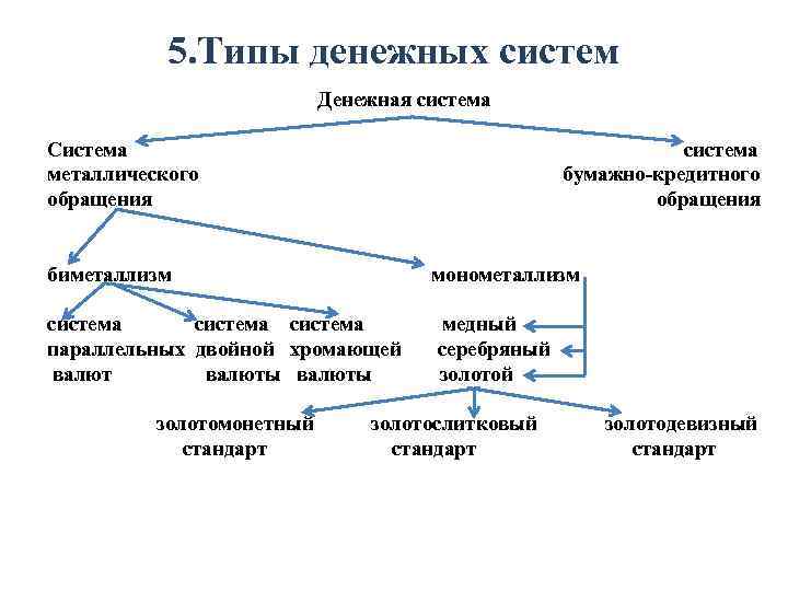 Деньги денежное обращение план