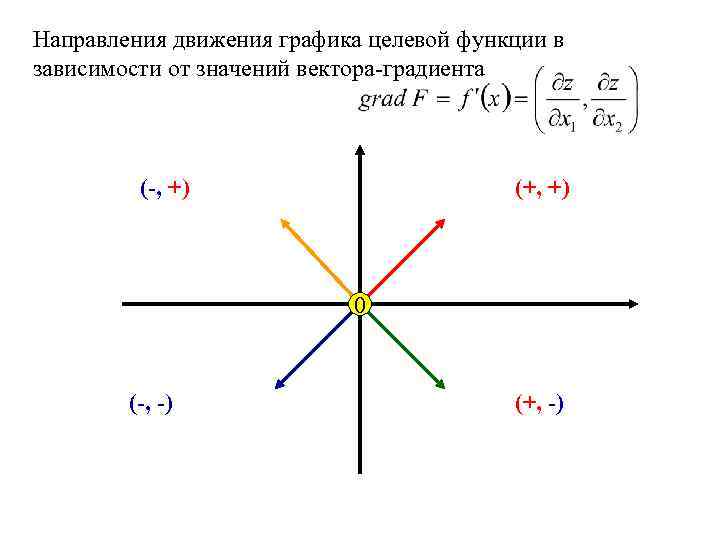 Направления движения графика целевой функции в зависимости от значений вектора-градиента (-, +) (+, +)