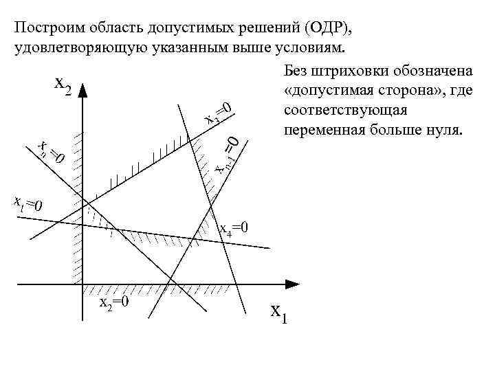 Построим область допустимых решений (ОДР), удовлетворяющую указанным выше условиям. Без штриховки обозначена «допустимая сторона»