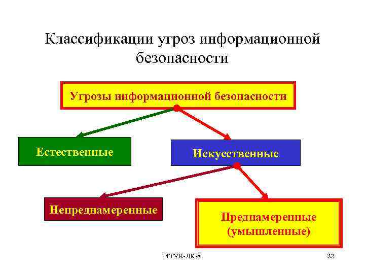  Классификации угроз информационной безопасности Угрозы информационной безопасности Естественные Искусственные Непреднамеренные Преднамеренные (умышленные) ИТУК-ЛК-8