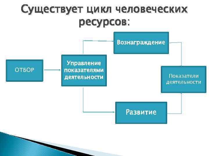 Существуют циклы. Цикл человеческих ресурсов. Цикл управления ресурсами. Содержание цикла менеджмента человеческих ресурсов. • Цикл управления человеческими ресурсами на предприятии.