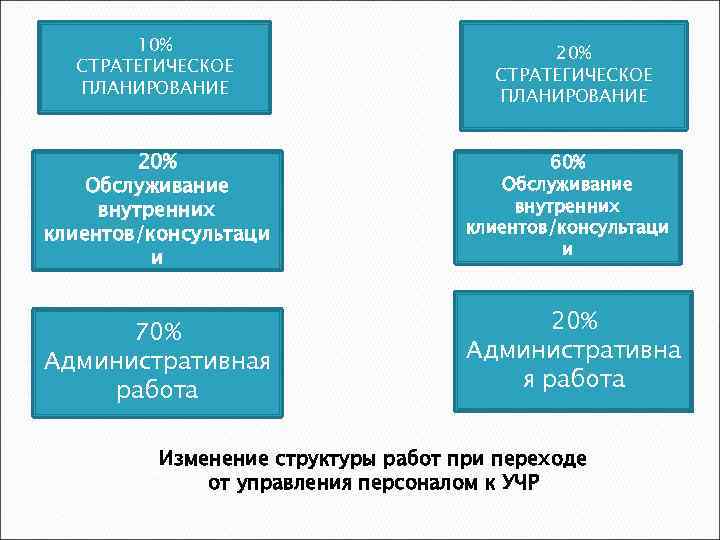 10% СТРАТЕГИЧЕСКОЕ ПЛАНИРОВАНИЕ 20% Обслуживание внутренних клиентов/консультаци и 70% Административная работа 20% СТРАТЕГИЧЕСКОЕ ПЛАНИРОВАНИЕ