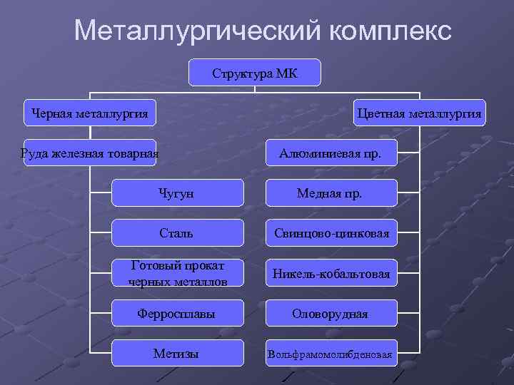 Металлургический комплекс Структура МК Черная металлургия Цветная металлургия Руда железная товарная Алюминиевая пр. Чугун