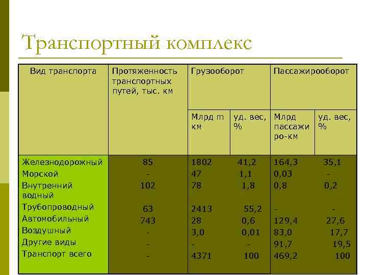 Транспортный комплекс Вид транспорта Протяженность транспортных путей, тыс. км Грузооборот Млрд m км Железнодорожный