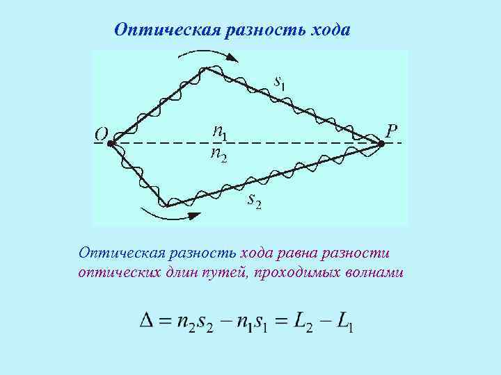 Оптическая длина. Оптическая разность хода волн формула. Оптический путь оптическая разность хода. Оптическая разность хода волн рисунок. Оптическая разность хода волн (световых лучей).