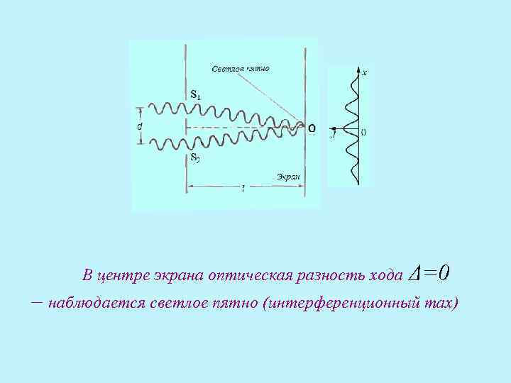 В центре экрана оптическая разность хода Δ=0 – наблюдается светлое пятно (интерференционный max) 